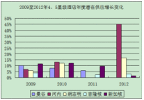 预测：2012年亚洲核心城市高星级酒店发展
