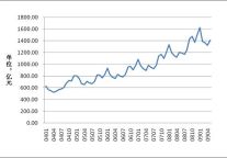 09年5月全国住宿餐饮业经营情况统计