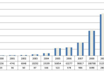 2000-2009.7中国经济型连锁酒店增长情况
