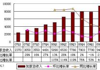 图解如家09年2季度财报：3大因素致营收同比增44%
