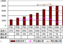 图解如家09年1季度财报：净利润不足总营收1%