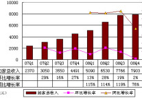 图解如家08年4季度财报：酒店入住率同比降5%