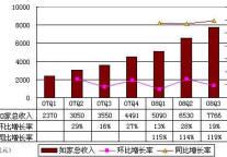 图解如家08年3季度财报：单客房营收同比下滑11%