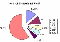2010年3月份酒店用户点评报告