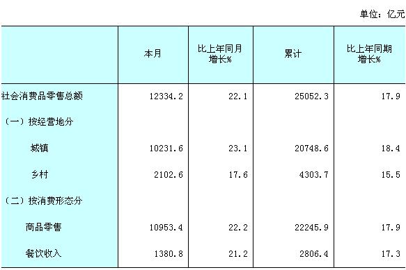 [全国]10年2月社会消费品零售总额