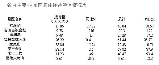 [福建]2010年1-3月份旅游经济指标简析 