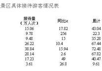 [福建]2010年1-3月份旅游经济指标简析 