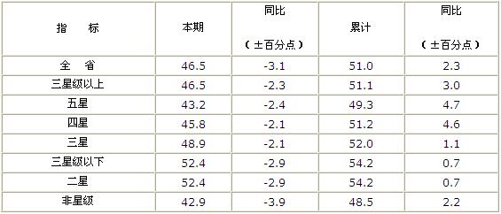 [江苏]10年2月旅游饭店出租率统计报表