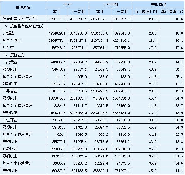 [湖南]10年2月社会消费品零售总额