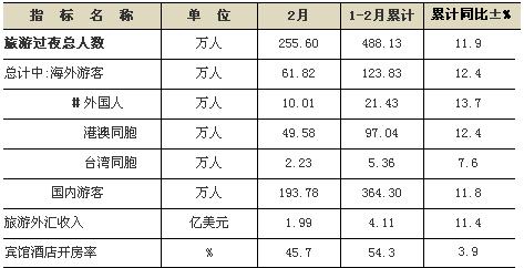 [深圳]10年2月旅游客源及收汇情况