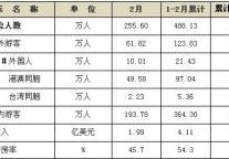 [深圳]10年2月旅游客源及收汇情况