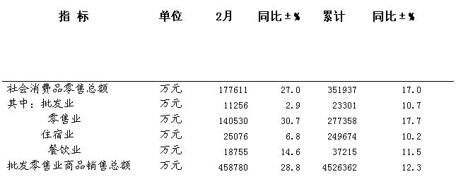 [舟山]10年2月社会消费品零售总额