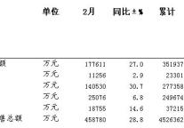 [舟山]10年2月社会消费品零售总额