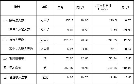 [四川]10年2月旅游住宿设施经营情况统计