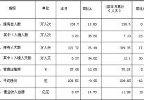 [四川]10年2月旅游住宿设施经营情况统计