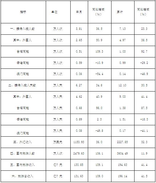 [四川]10年2月旅游总体情况统计
