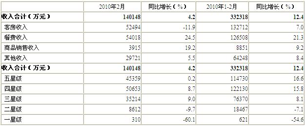 [北京]10年2月星级饭店经营情况