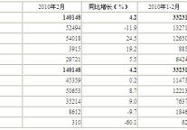 [北京]10年2月星级饭店经营情况