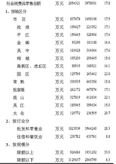[苏州]10年2月社会消费品零售总额