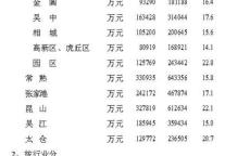 [苏州]10年2月社会消费品零售总额