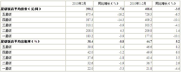 [北京]10年2月星级饭店平均房价和出租率