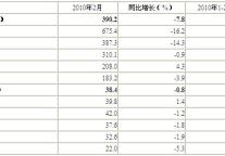 [北京]10年2月星级饭店平均房价和出租率