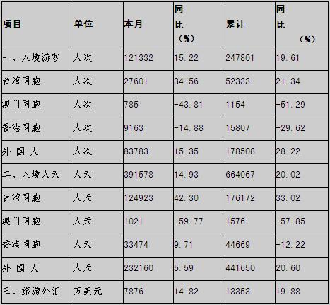 [苏州]10年1月旅游接待情况