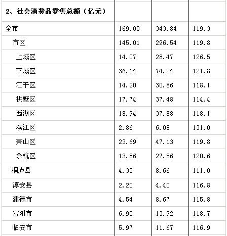 [杭州]10年2月各区（县）社会消费品零售总额