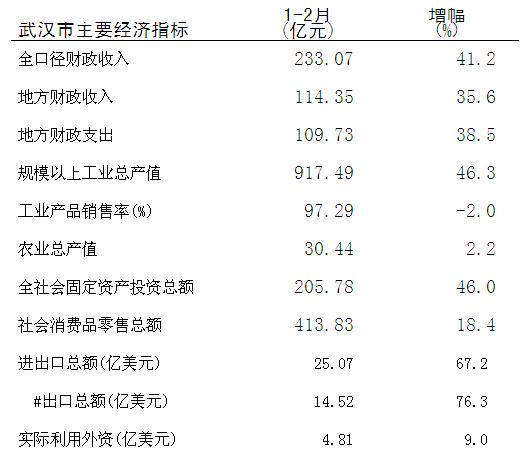 [武汉]10年1-2月主要经济指标