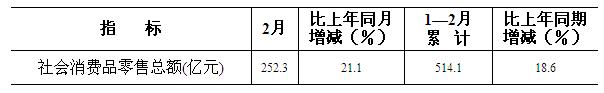 [山西]10年2月社会消费品零售总额
