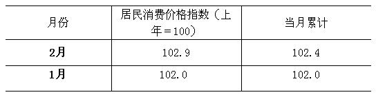 [山西]10年2月消费价格指数