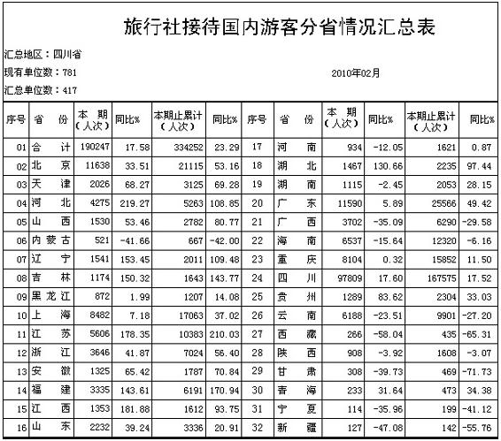 [四川]10年2月旅行社接待国内游客分省情况