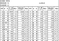 [四川]10年2月旅行社接待国内游客分省情况