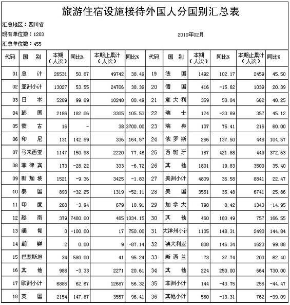 [四川]10年2月旅游住宿设施接待外国人分国别汇总表
