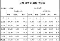 [四川]10年2月分星级饭店客房情况表