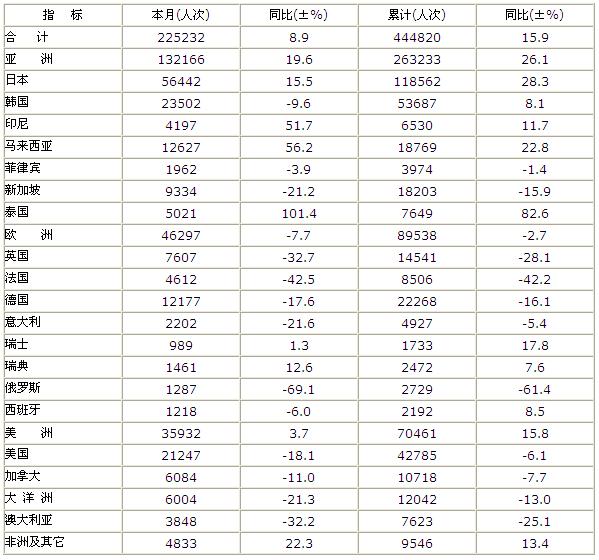 [江苏]10年2月入境旅游各州及主要客源国情况