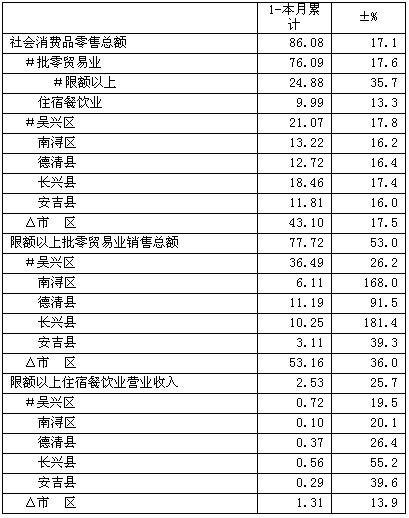 [湖州]10年2月社会消费品零售总额