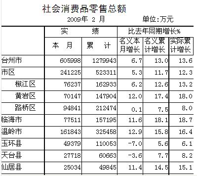 [台州]10年2月社会消费品零售总额