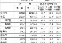 [台州]10年2月社会消费品零售总额