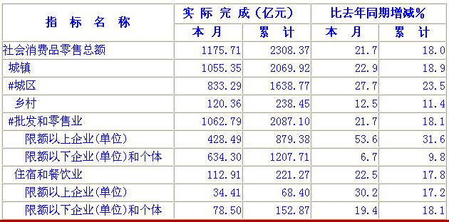 [江苏]10年2月社会消费品零售总额