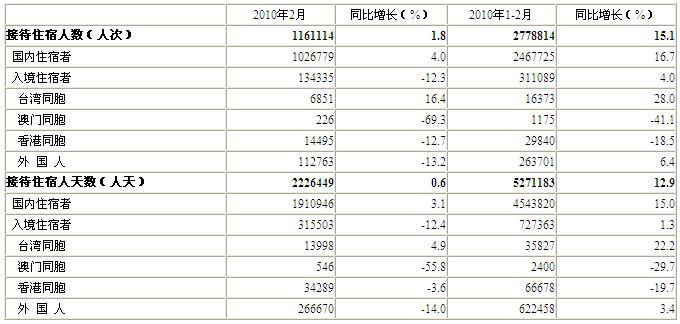 [北京]10年月星级饭店接待住宿者情况