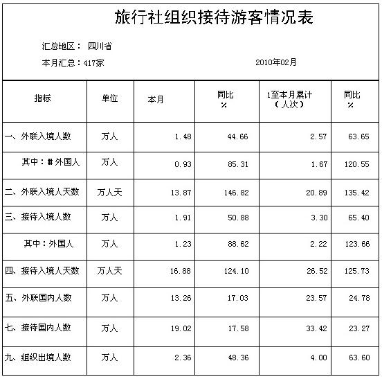 [四川]10年2月旅游接待情况