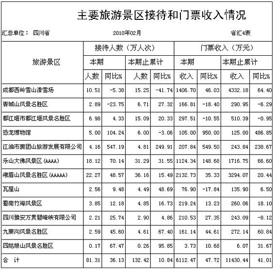 [四川]10年2月主要景区旅游接待和门票收入情况