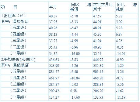 [上海]10年2月旅游饭店客房平均房价和出租率