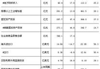 [江西]10年2月全省主要经济指标