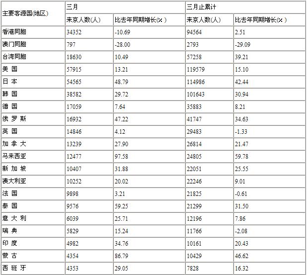 [北京]10年3月入境旅游者情况