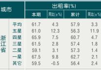 [浙江]10年3月旅游饭店出租率