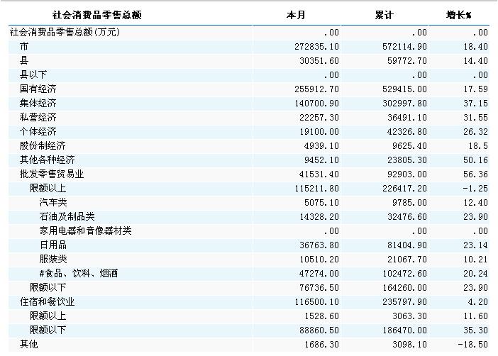 [宁夏]10年2月社会消费品零售总额