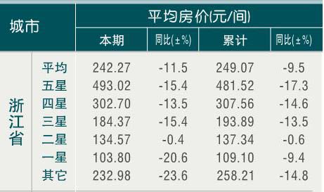 [浙江]10年3月旅游饭店平均房价 