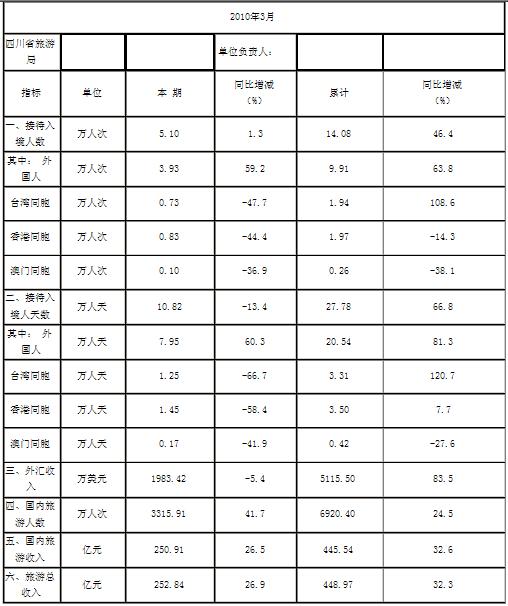 [四川]10年3月旅游接待情况
